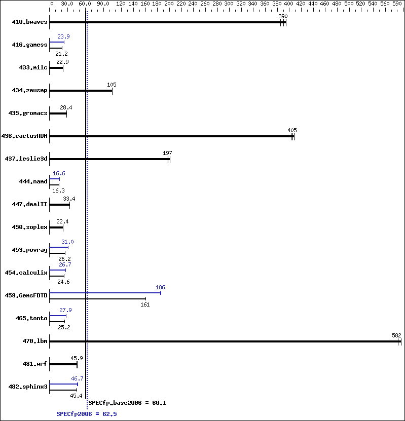 Benchmark results graph