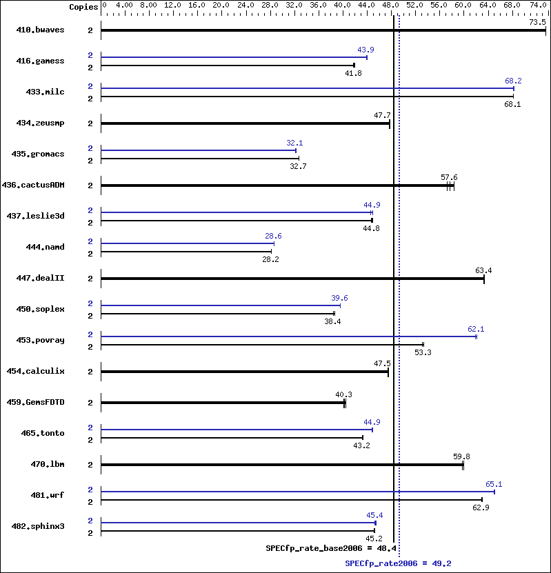 Benchmark results graph