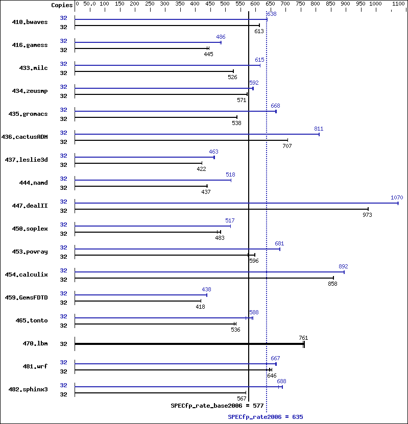 Benchmark results graph