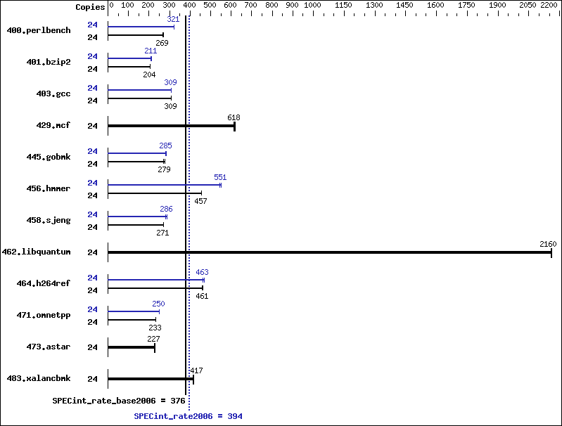 Benchmark results graph