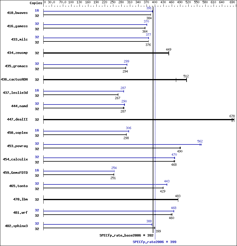 Benchmark results graph