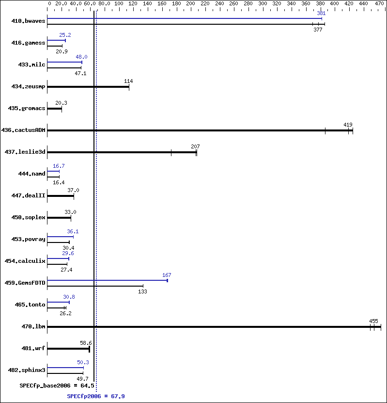 Benchmark results graph