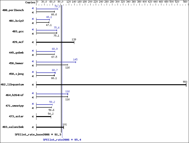 Benchmark results graph