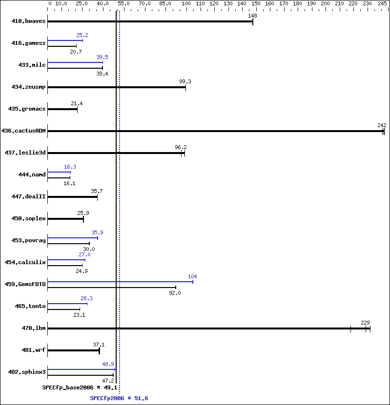 Benchmark results graph