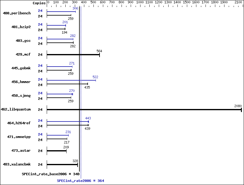 Benchmark results graph