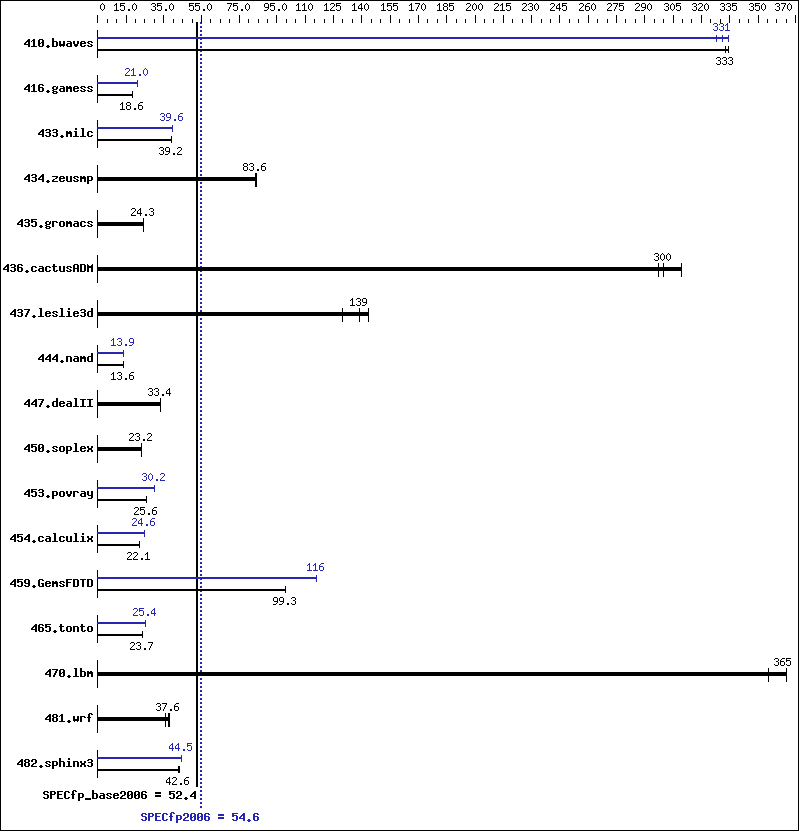 Benchmark results graph