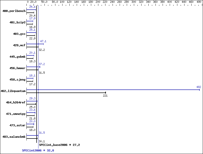 Benchmark results graph