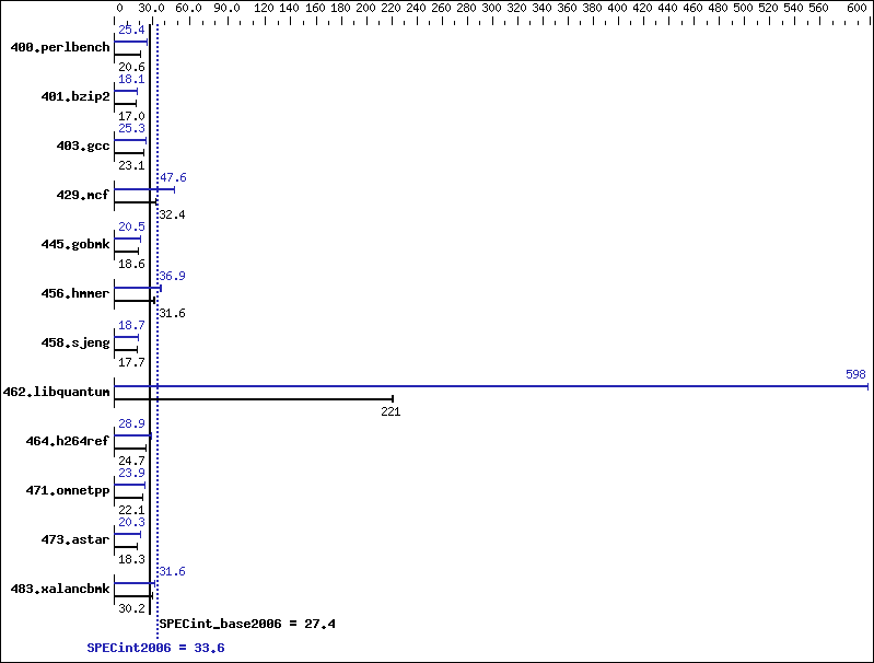 Benchmark results graph