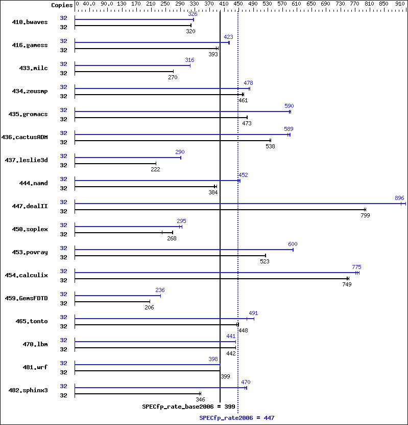 Benchmark results graph