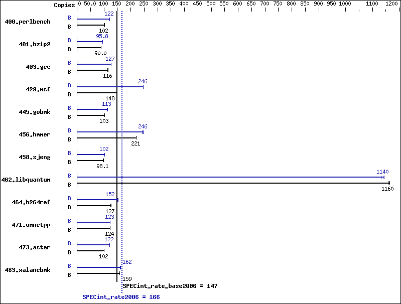 Benchmark results graph