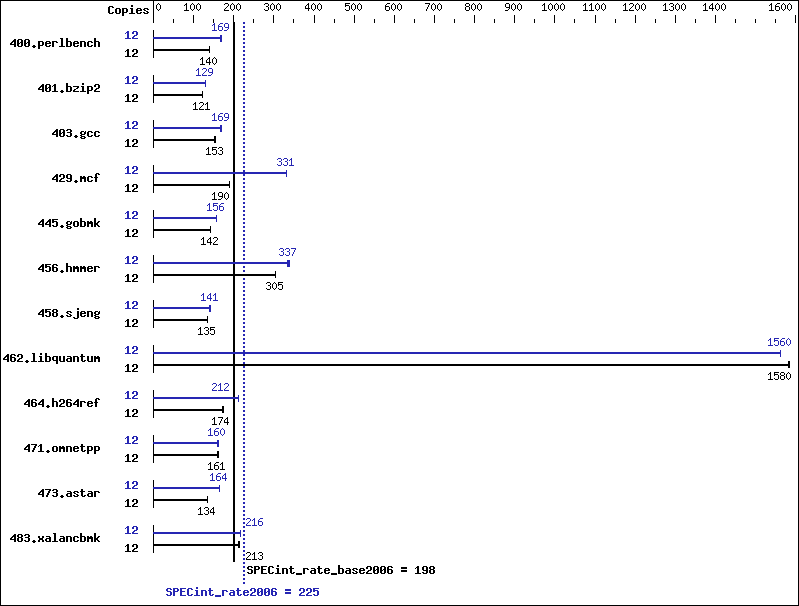 Benchmark results graph