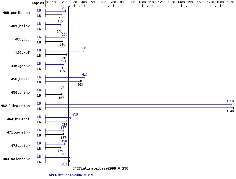 Benchmark results graph