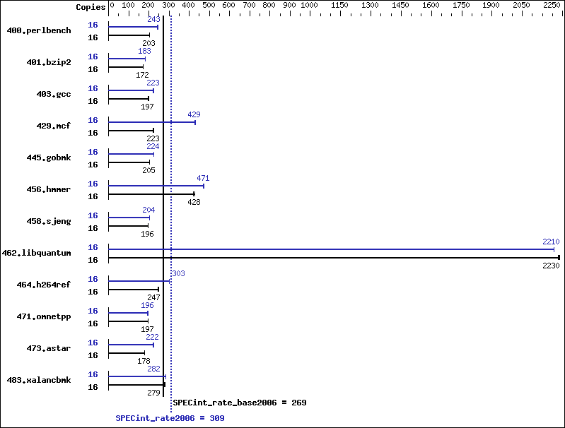 Benchmark results graph