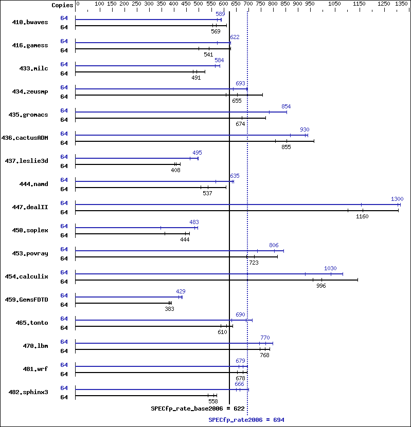 Benchmark results graph