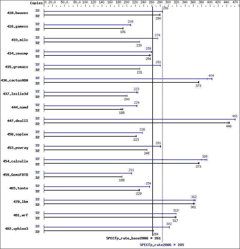 Benchmark results graph