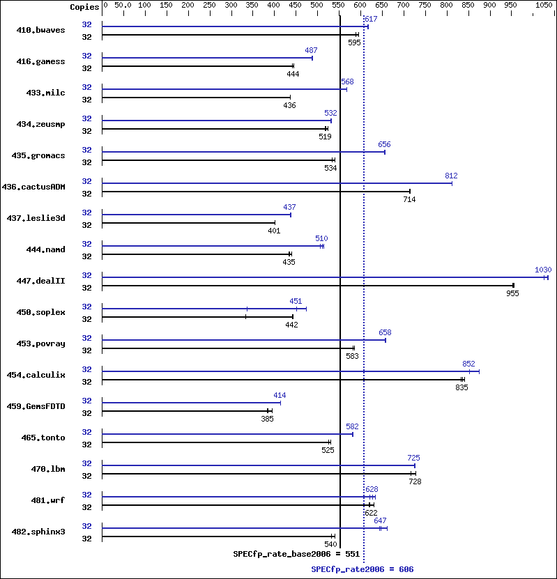 Benchmark results graph