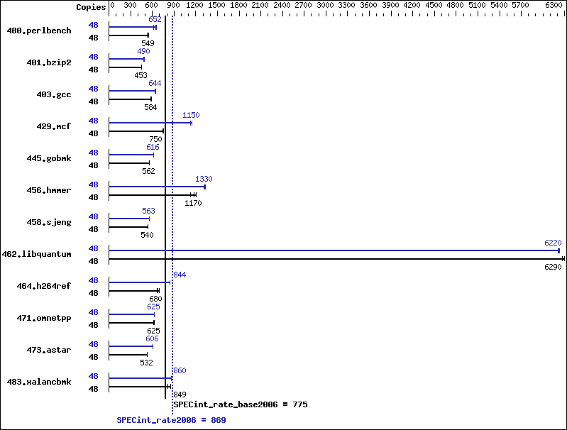 Benchmark results graph