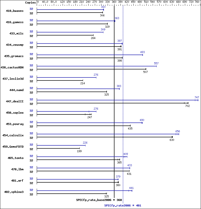 Benchmark results graph