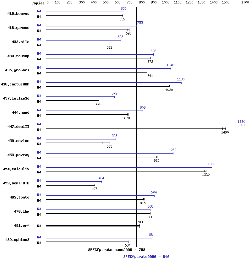 Benchmark results graph