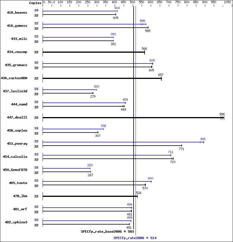 Benchmark results graph