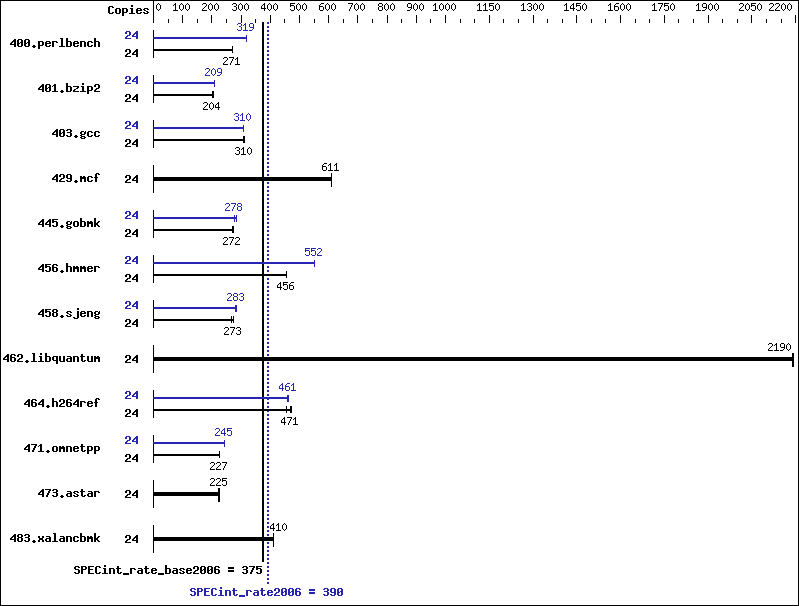 Benchmark results graph