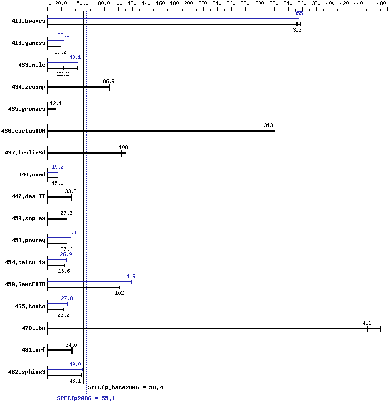 Benchmark results graph