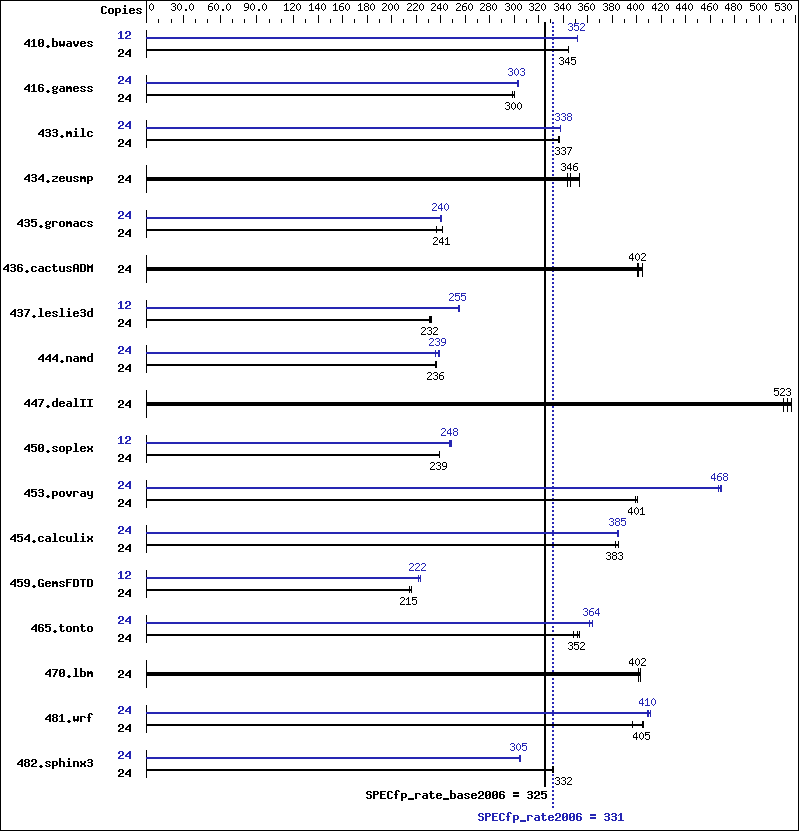 Benchmark results graph