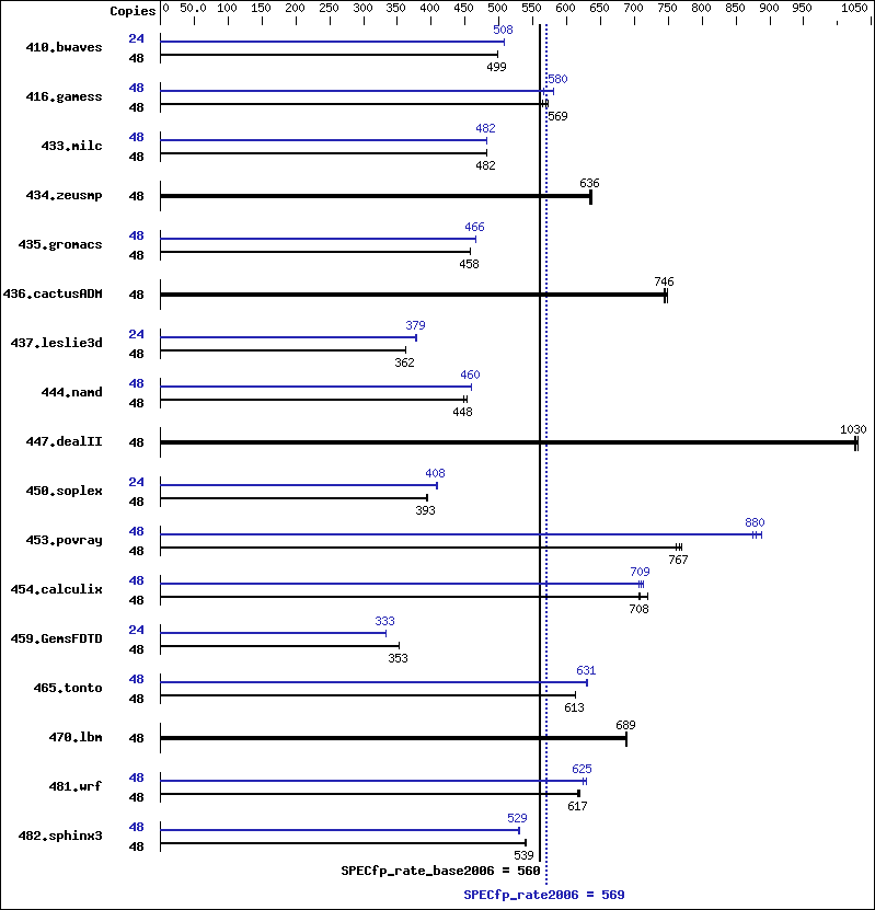 Benchmark results graph