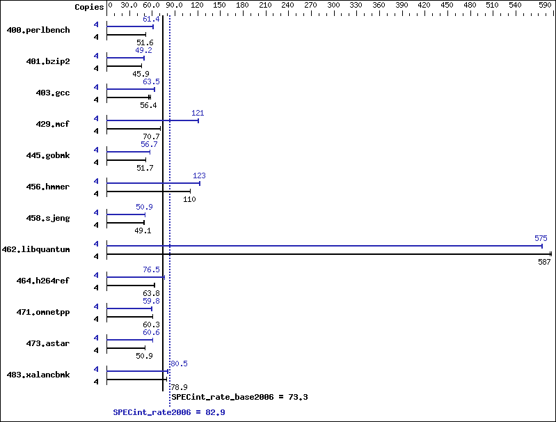 Benchmark results graph