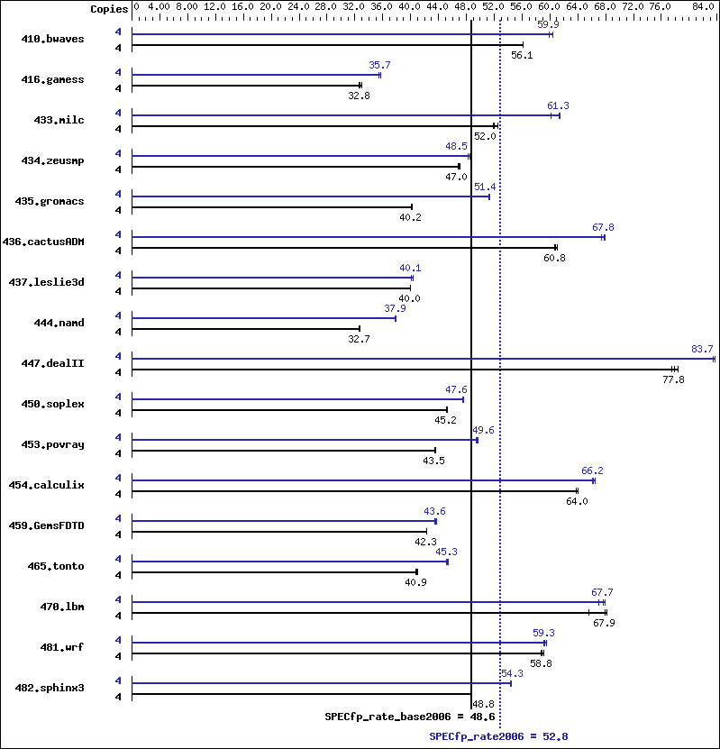 Benchmark results graph