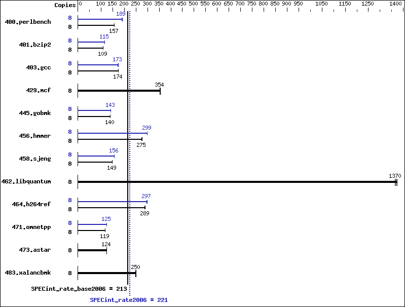 Benchmark results graph