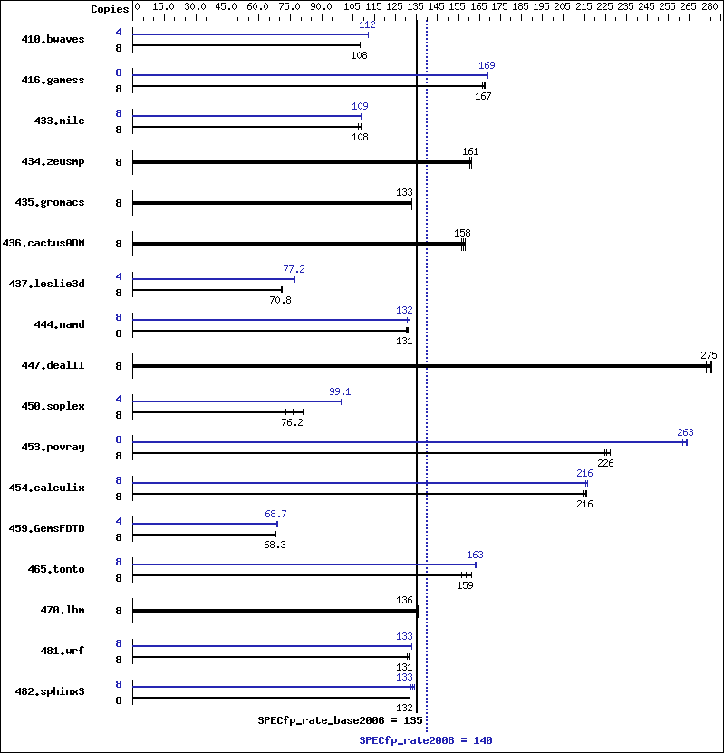 Benchmark results graph