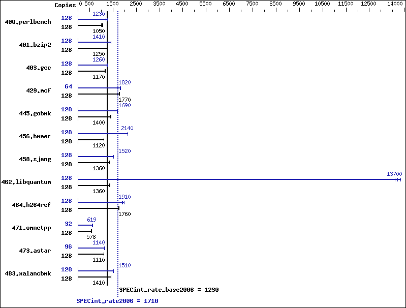 Benchmark results graph