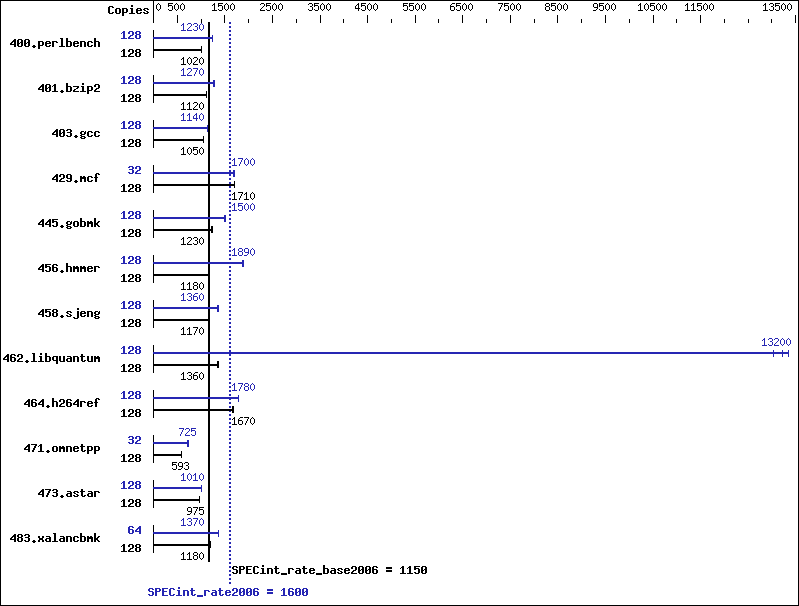 Benchmark results graph