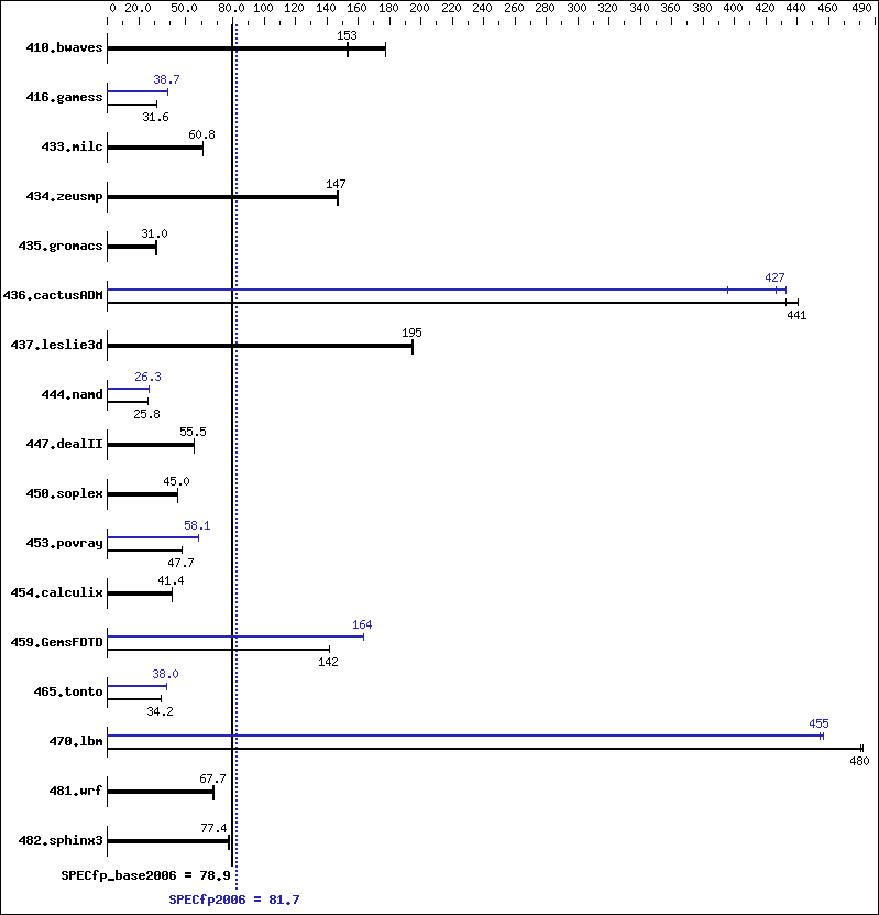 Benchmark results graph