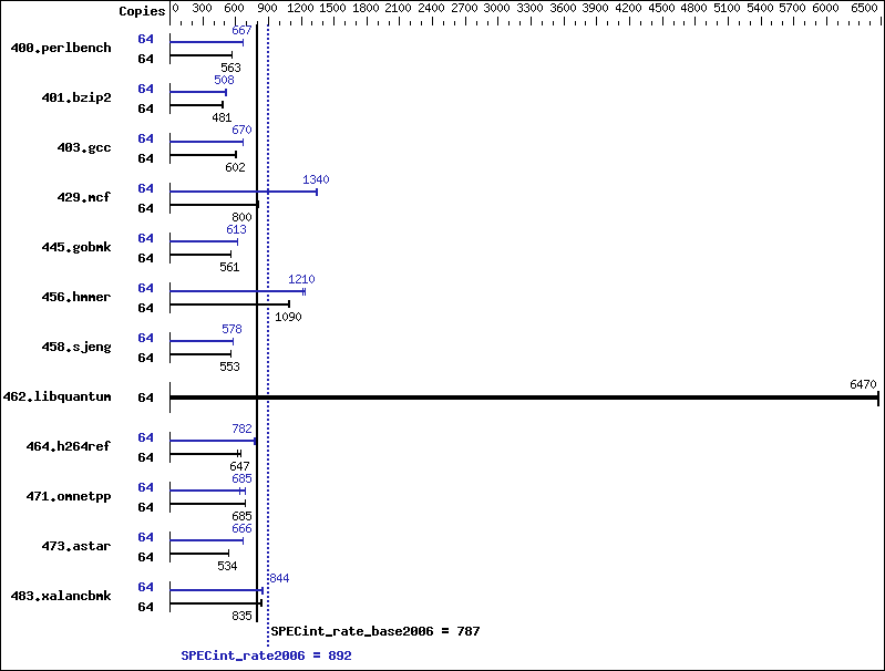 Benchmark results graph