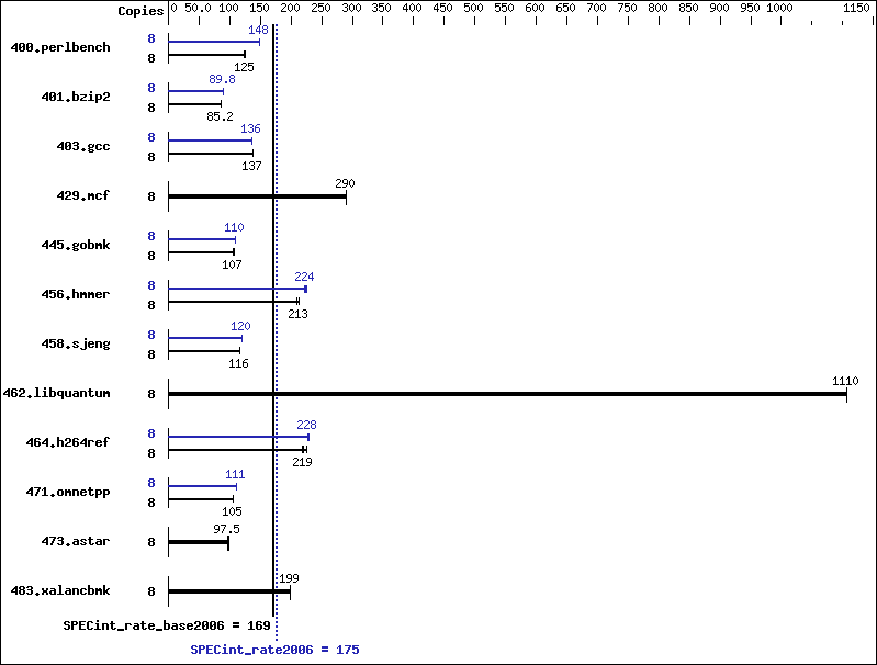 Benchmark results graph