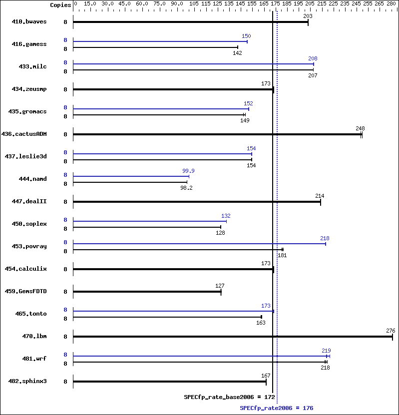 Benchmark results graph