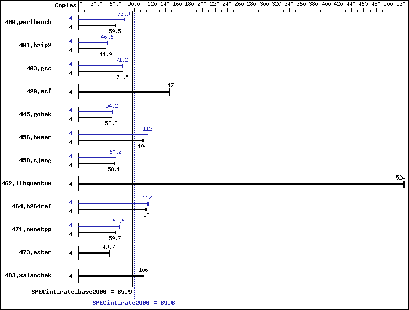 Benchmark results graph