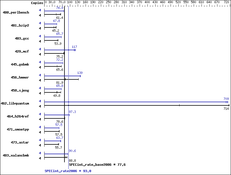 Benchmark results graph