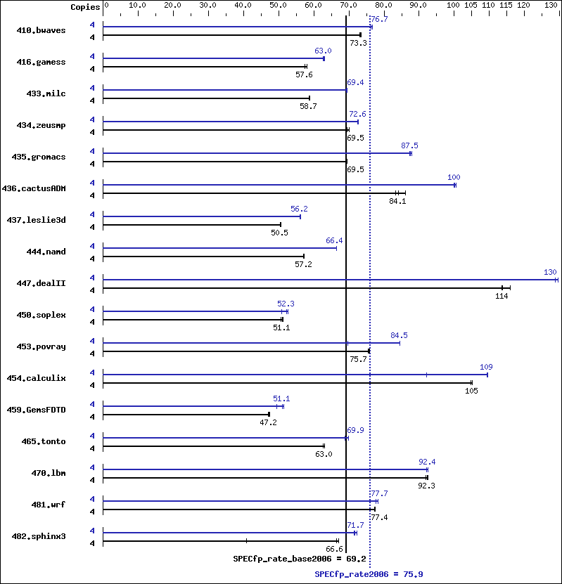 Benchmark results graph