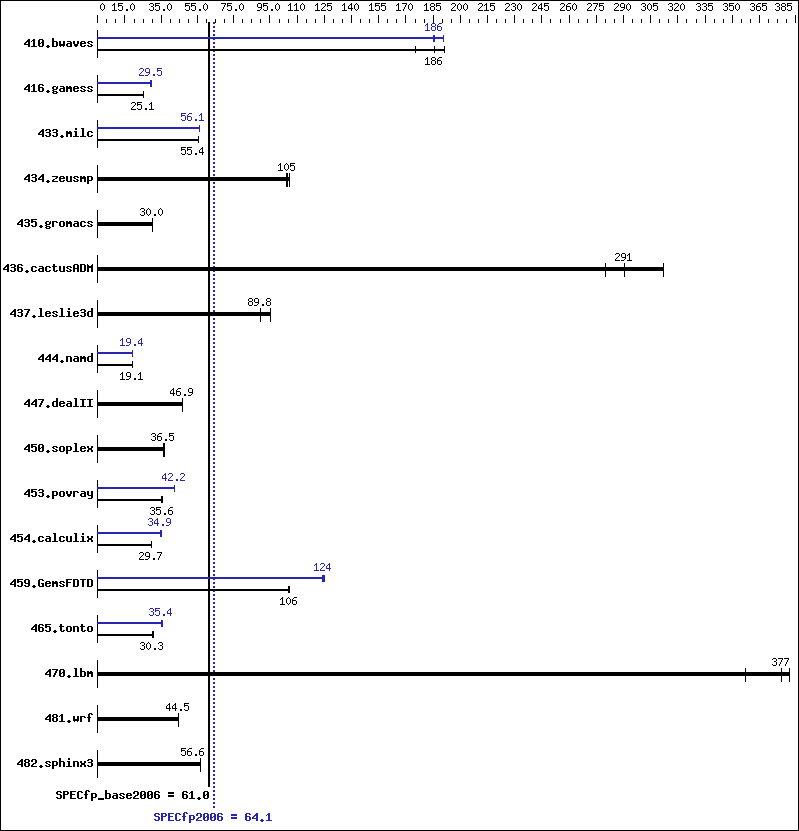 Benchmark results graph