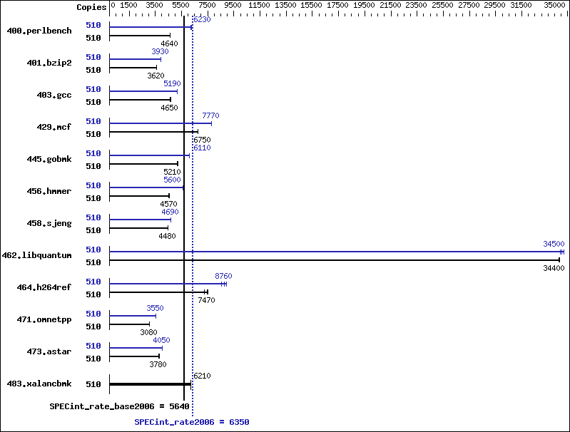 Benchmark results graph