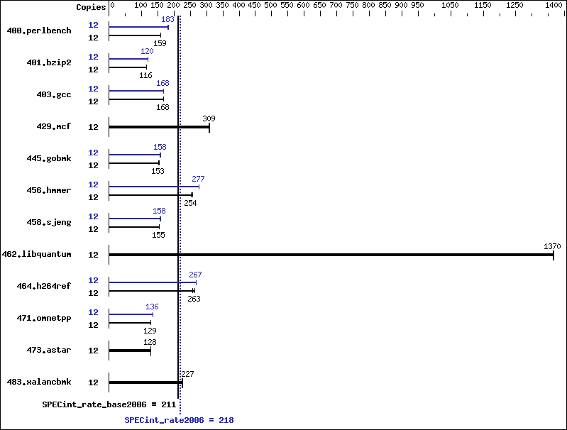 Benchmark results graph