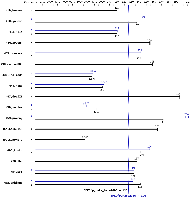 Benchmark results graph