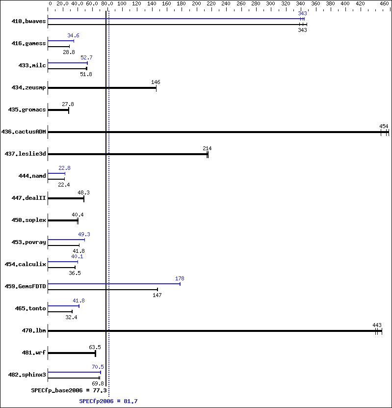 Benchmark results graph