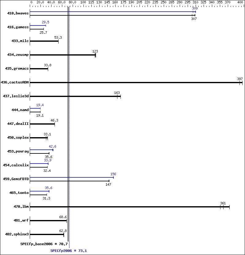 Benchmark results graph