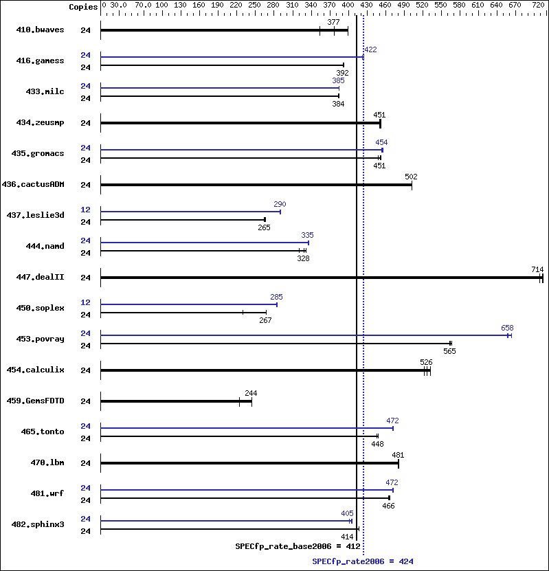 Benchmark results graph