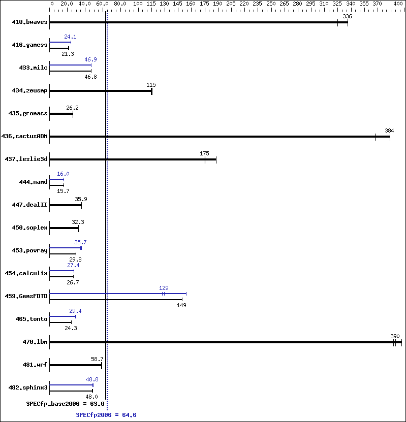 Benchmark results graph