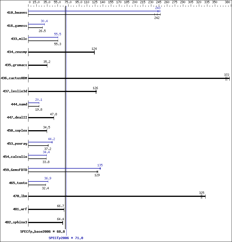 Benchmark results graph